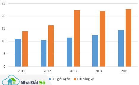 ​Tình hình thu hút vốn FDI trong các năm qua – nguồn (FIA)