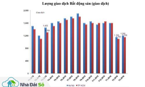 Bao giờ thị trường bất động sản mới hết đói vốn? vốn cho bất động sản
