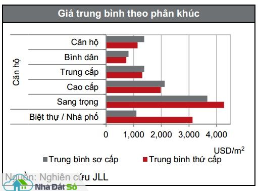 Giá biệt thự, nhà phố tại thị trường Tp.HCM đang tăng mạnh
