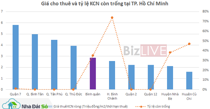 giá chào thuê khu công nghiệp