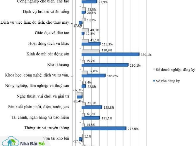 Kinh doanh bất động sản dẫn đầu về đăng ký mới và vốn đăng ký (nguồn: Cục Quản lý Đăng ký kinh doanh)
