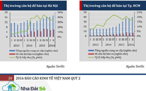 Thị trường căn hộ tại Hà Nội và TP HCM (Theo dữ liệu của Savills)