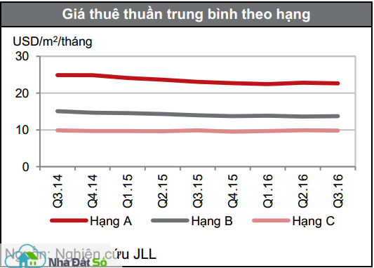 Giá thuê văn phòng