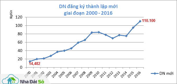 doanh nghiệp bất động sản