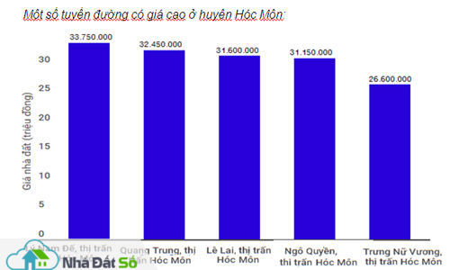 Giá đất Hóc Môn
