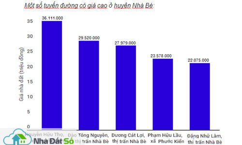 Giá đất vùng ven