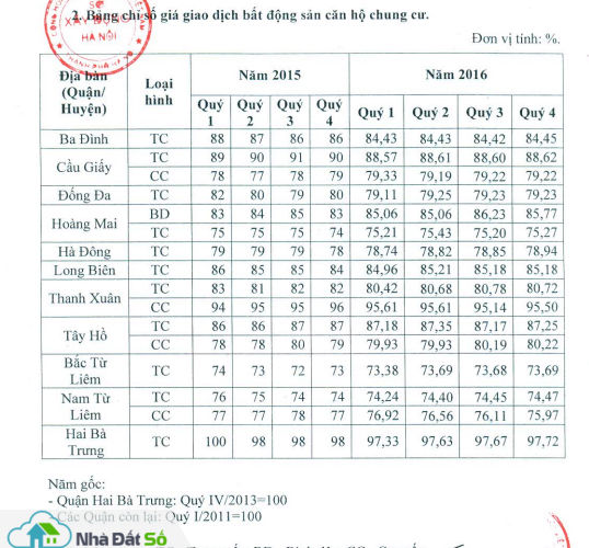 Căn hộ Hà Nội rớt giá mạnh sau 5 năm