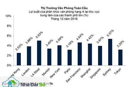 Savills: Lợi suất văn phòng ở Hà Nội, TPHCM cao nhất thế giới ảnh 1