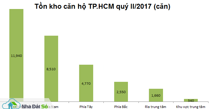 Biểu đồ tồn kho căn hộ tại thị trường Tp.HCM trong quý II/2017. Phía Đông Tp.HCM tồn kho căn hộ nhiều nhất