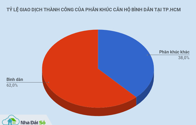 căn hộ bình dân tại Tp.HCM