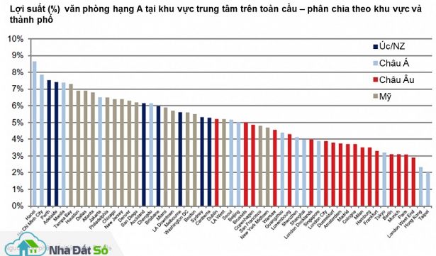 viet nam la thi truong co loi suat van phong cao nhat the gioi