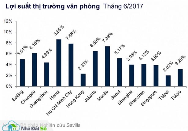 viet nam la thi truong co loi suat van phong cao nhat the gioi