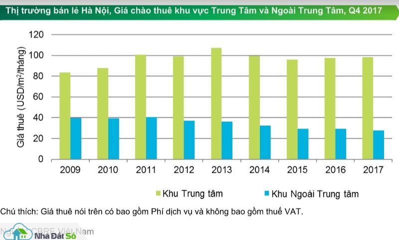 cbre nam 2017 la lan dau tien trong 5 nam qua co gia thue van phong ca hang a va hang b deu tang
