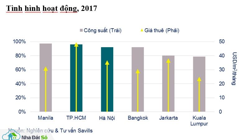 savills nguon cung van phong hang a moi xuat hien tai ha noi va tp hcm sau hang nam vang bong