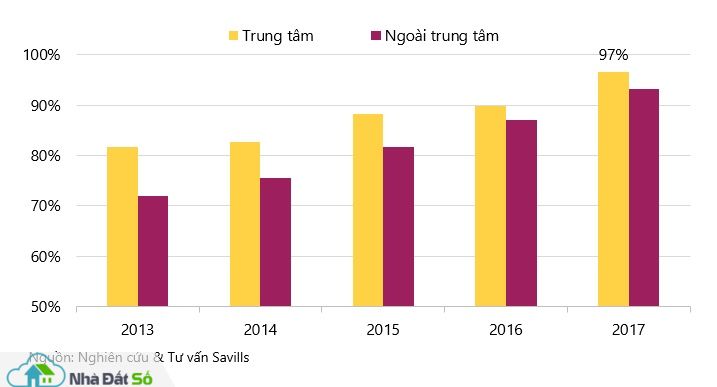 savills nguon cung van phong hang a moi xuat hien tai ha noi va tp hcm sau hang nam vang bong