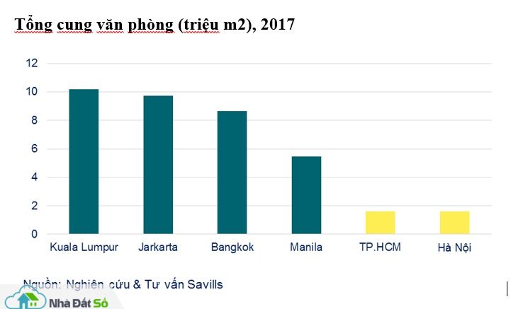 savills nguon cung van phong hang a moi xuat hien tai ha noi va tp hcm sau hang nam vang bong