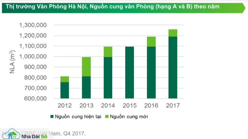 cbre nam 2017 la lan dau tien trong 5 nam qua co gia thue van phong ca hang a va hang b deu tang