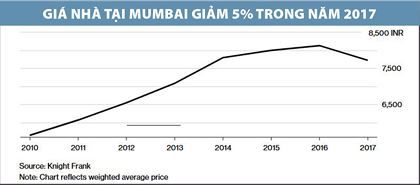 Giá nhà tại Mumbai