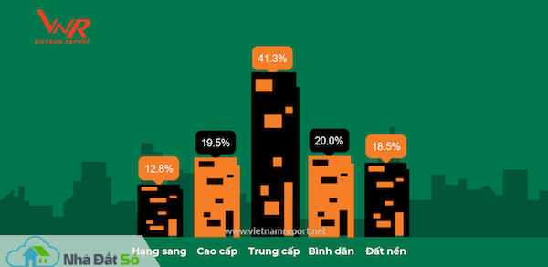 khảo sát doanh nghiệp bất động sản
