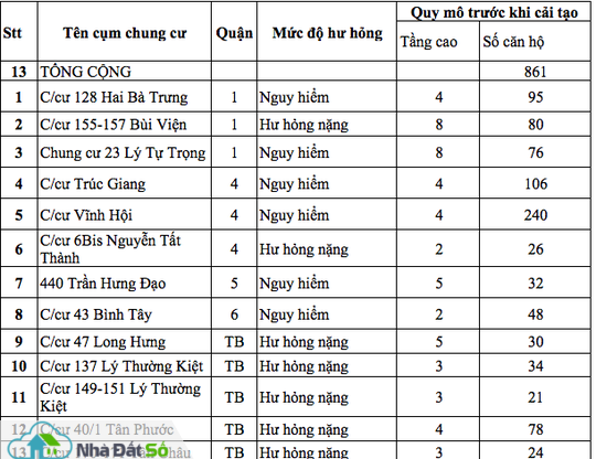 'Tp.HCM: 13 chung cư xuống cấp