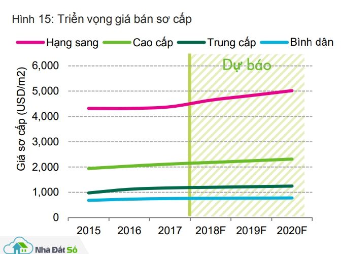 nam 2018 can ho hang sang co tiem nang tang gia tai ca ha noi va tp hcm nho vi tri dac dia