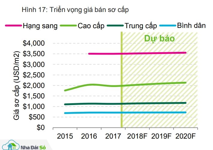 nam 2018 can ho hang sang co tiem nang tang gia tai ca ha noi va tp hcm nho vi tri dac dia