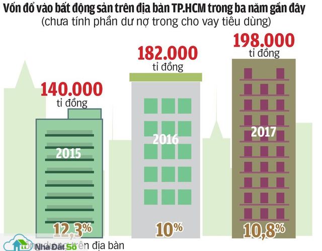 bất động sản Tp.HCM