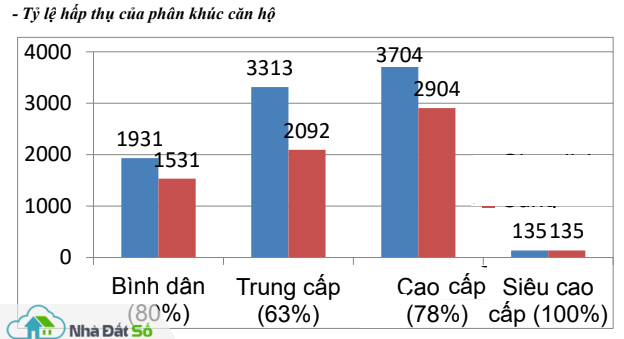  TPHCM: Căn hộ cao cấp chiếm lĩnh thị trường cuối năm - Ảnh 2.